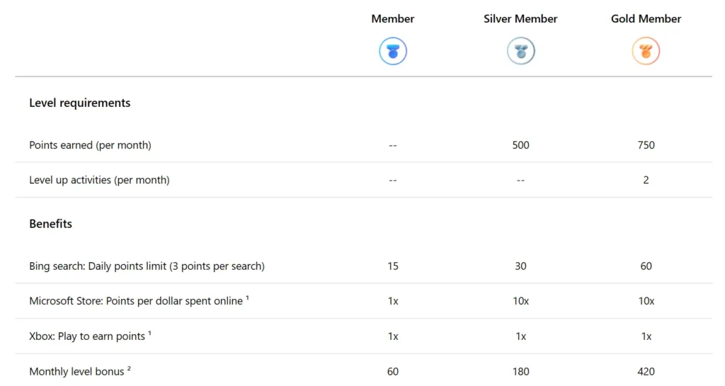 Understand what your points are actually worth